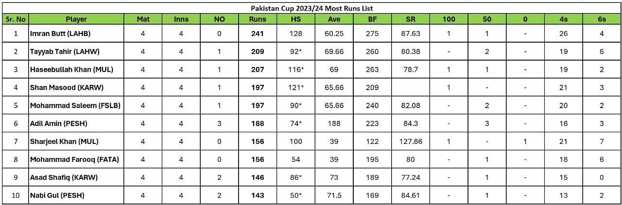 Updated list of run-scorers in Pakistan Cup 2023