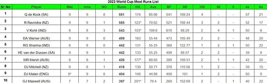 2023 World Cup top run-getters and wicket-takers after Australia vs Bangladesh match (Updated) ft. Mitchell Marsh and Adam Zampa