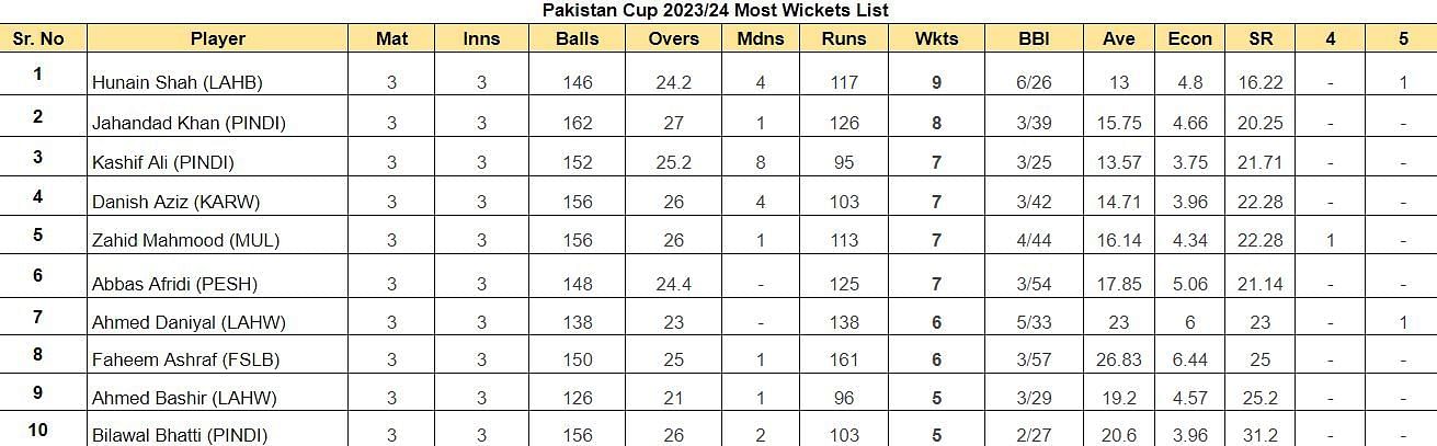 Pakistan Cup 2023 Most Wickets List