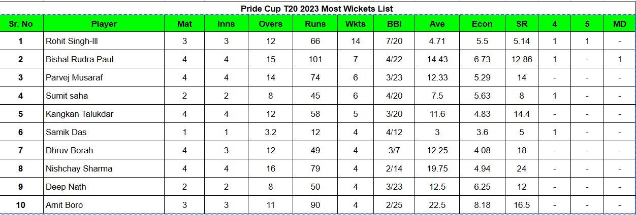Updated list of run-scorers in Pride Cup 2023