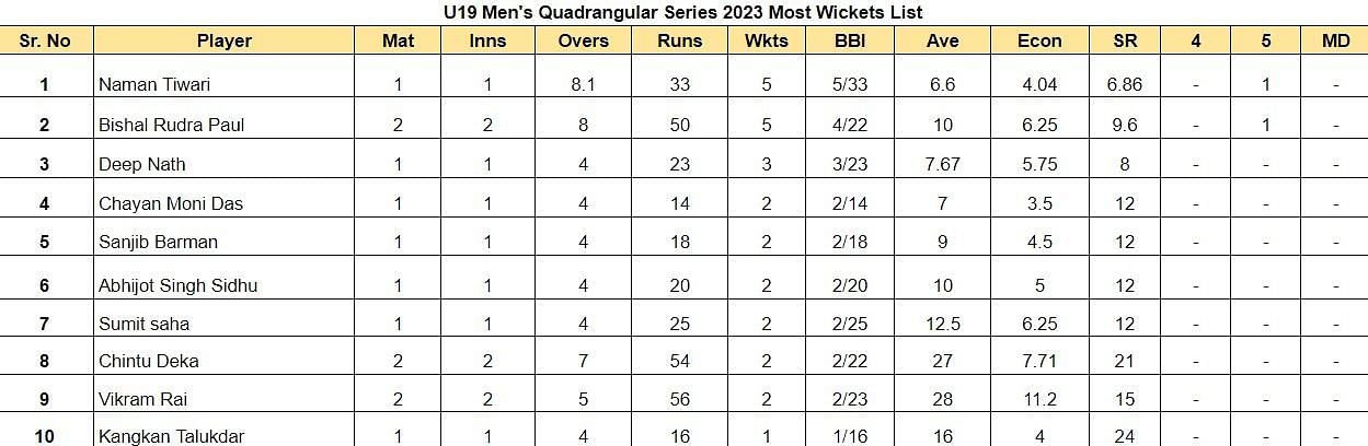 Updated list of run-scorers in U19 Men