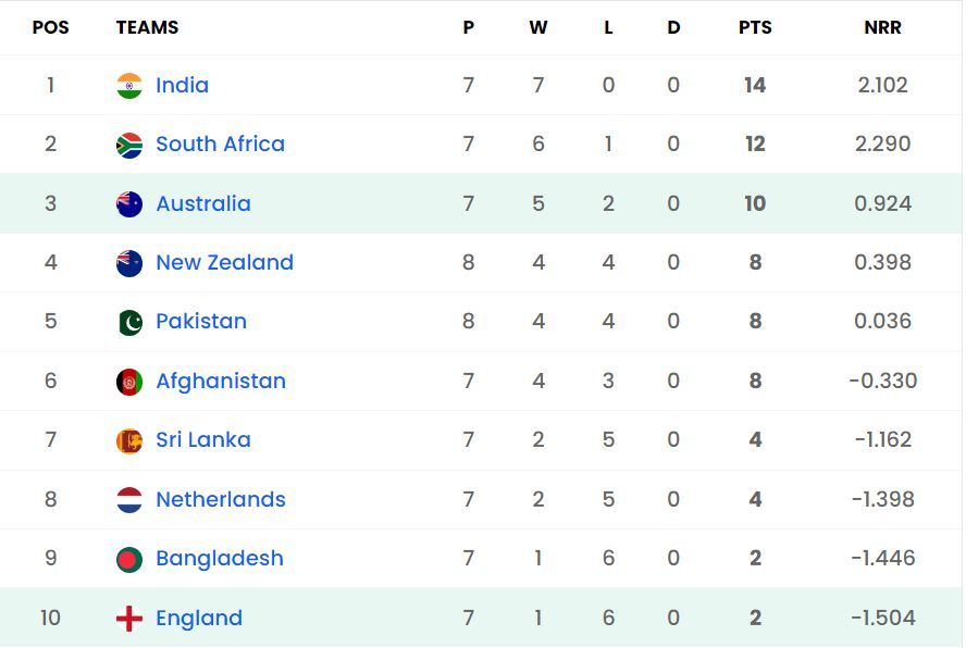 Australia have cemented the 3rd position in the table