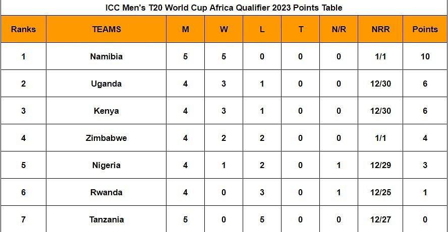 ICC T20 World Cup Africa Region Qualifier