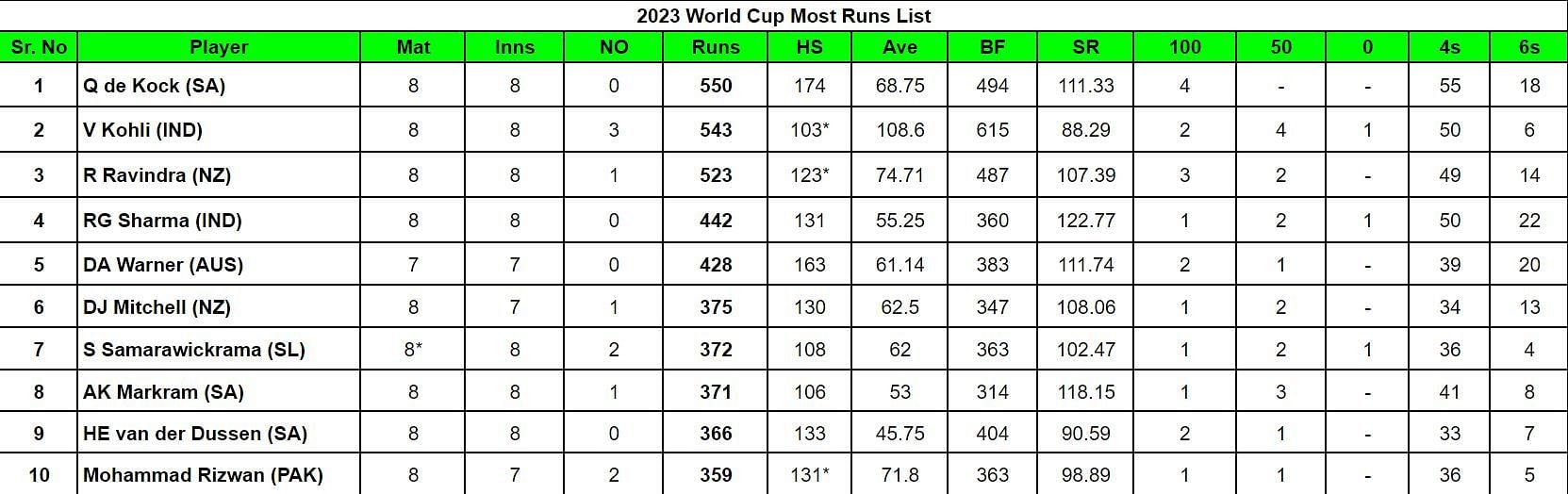 2023 World Cup Most Runs List