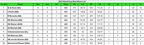 2023 World Cup Most Runs List