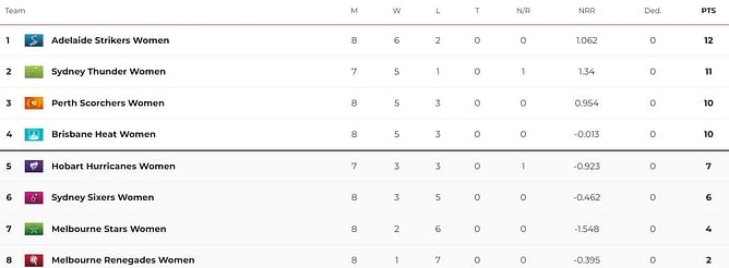 Women's Big Bash League 2023 Points Table: Updated standings after Perth Scorchers vs Brisbane Heat, Match 31