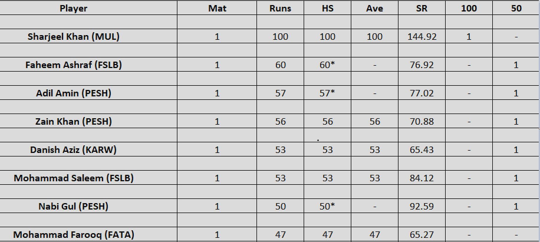 Updated list of run-scorers in Pakistan Cup 2023-24