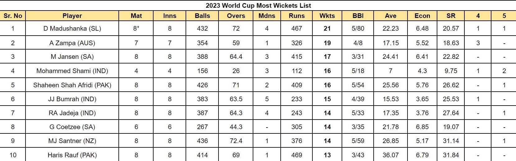 2023 World Cup Most Wickets List