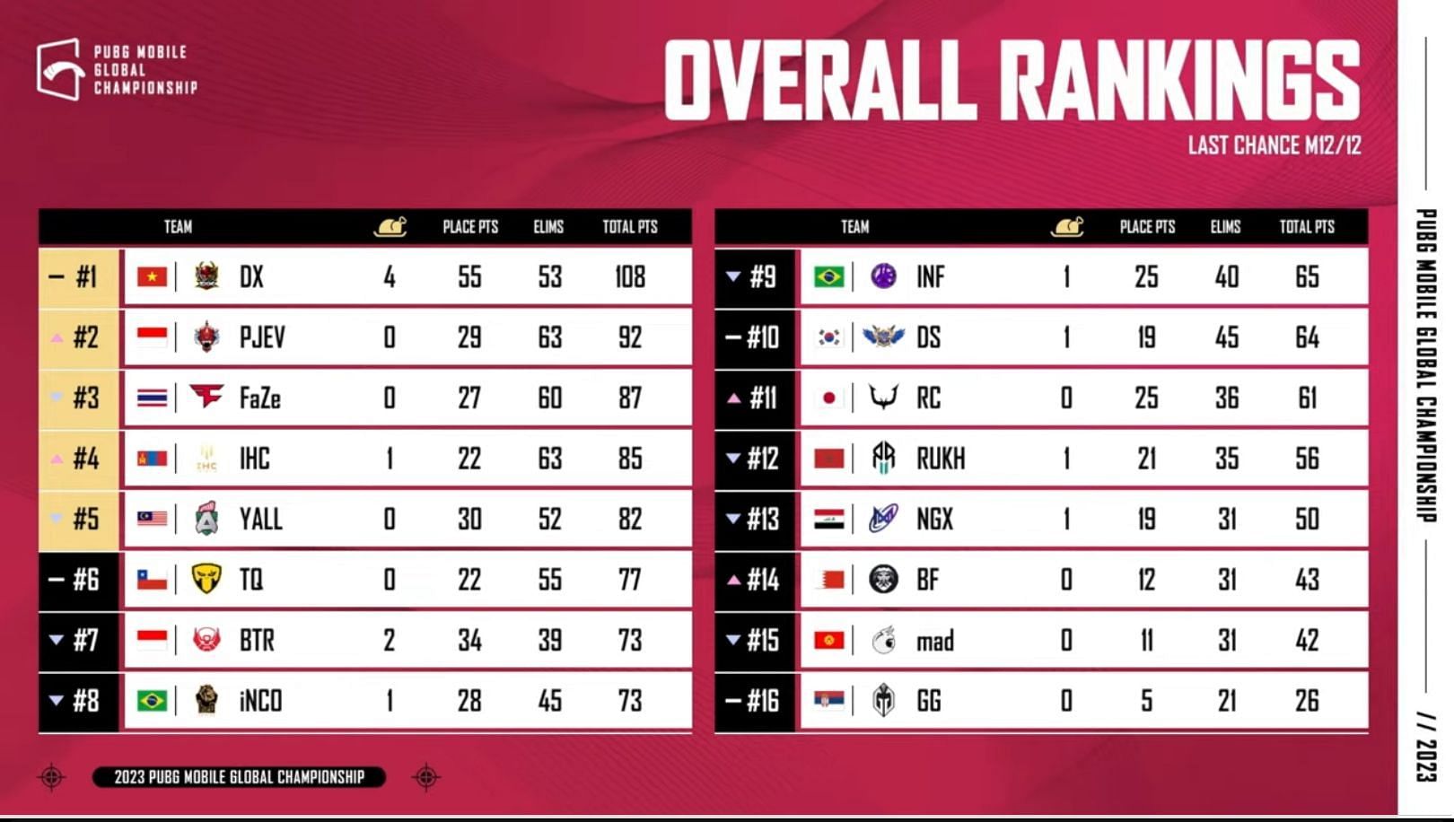 Overall standings from PMGC 2023&#039;s Last Chance stage (Image via PUBG Mobile)