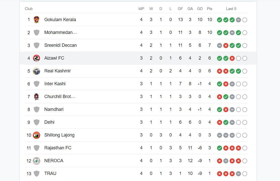 I-League 2023-24 Points Table after Matchday four (Image Credits: Google)