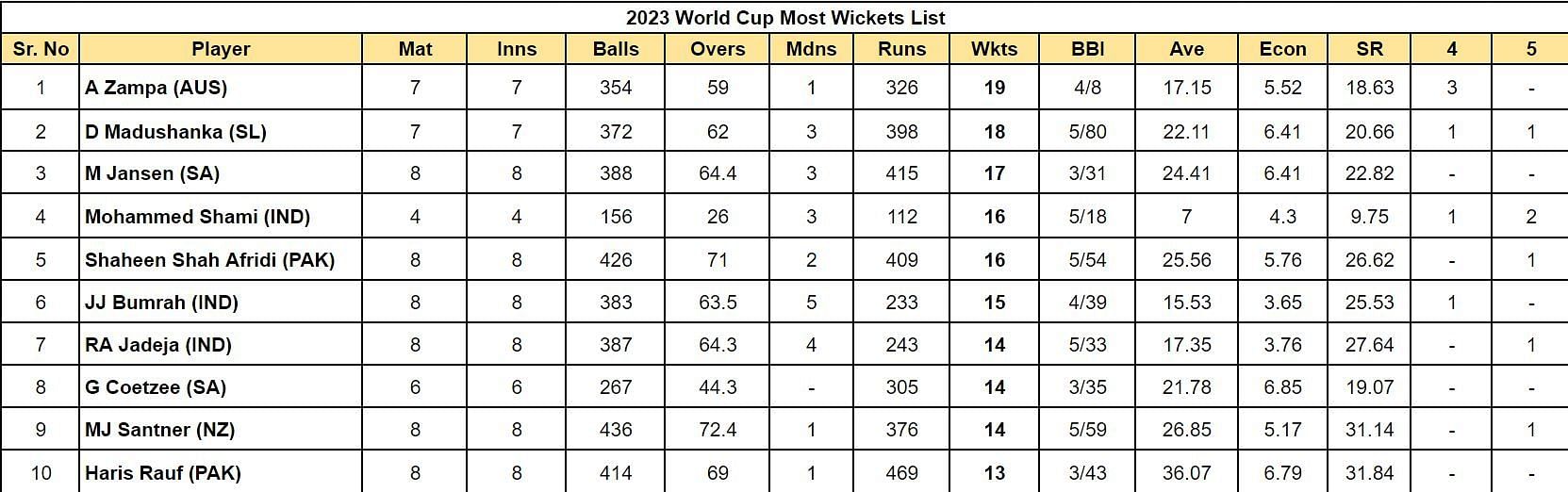 2023 World Cup Most Wickets List