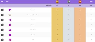 National Games 2023 Medals Tally: Updated standings after 6th November