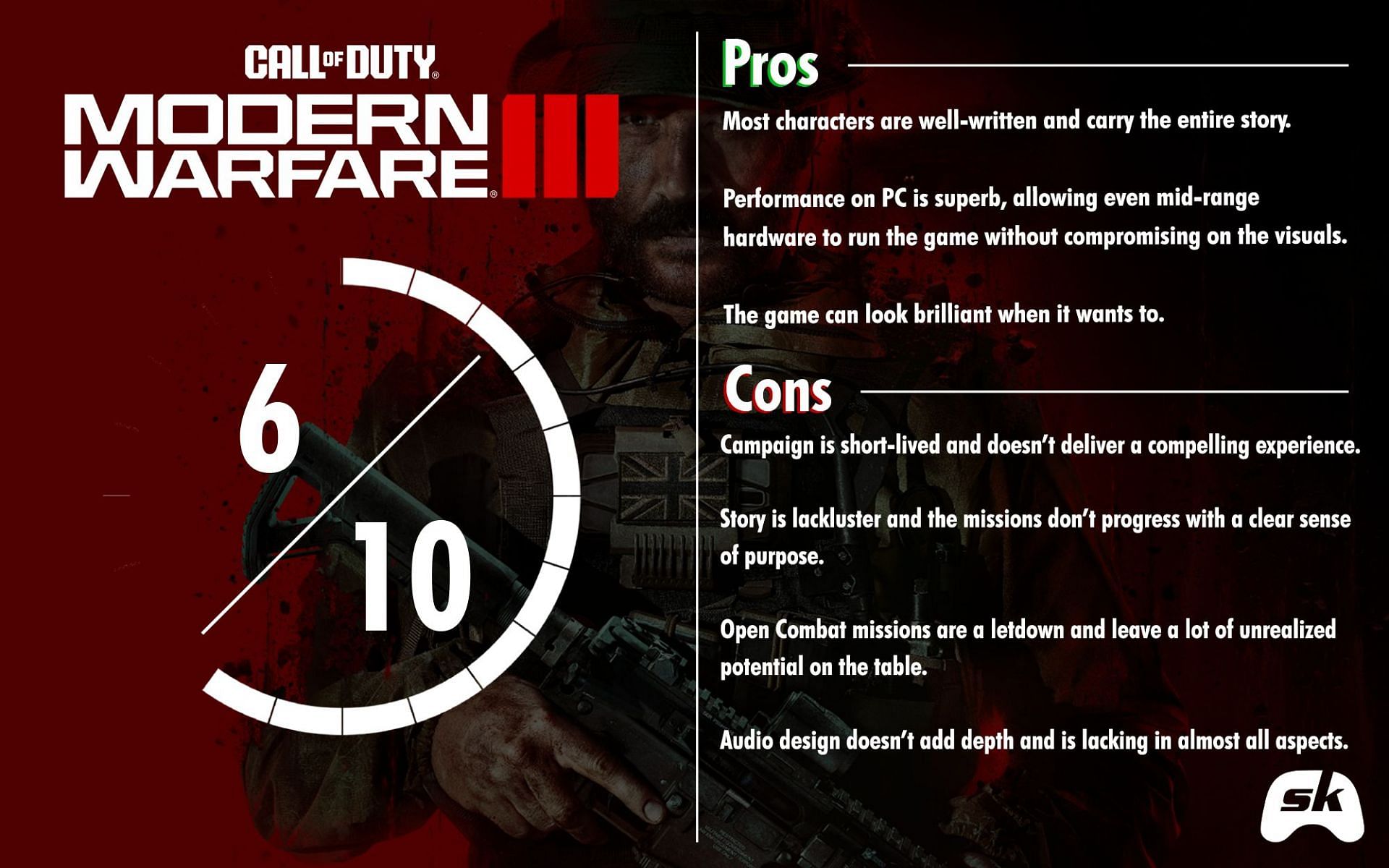 Modern Warfare 3 Campaign scorecard (Image via Sportskeeda)