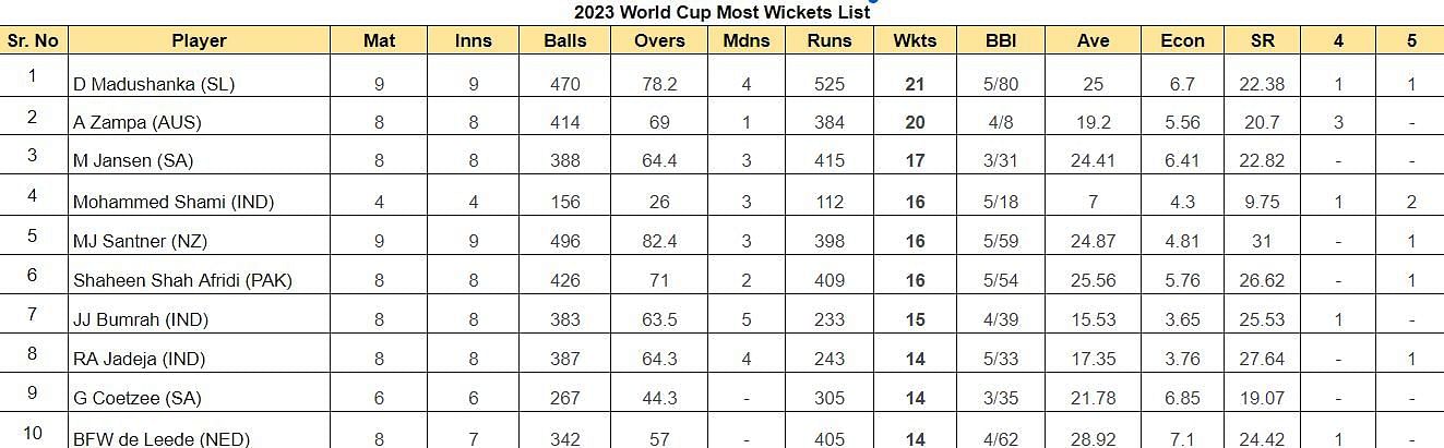 2023 World Cup Most Wickets List