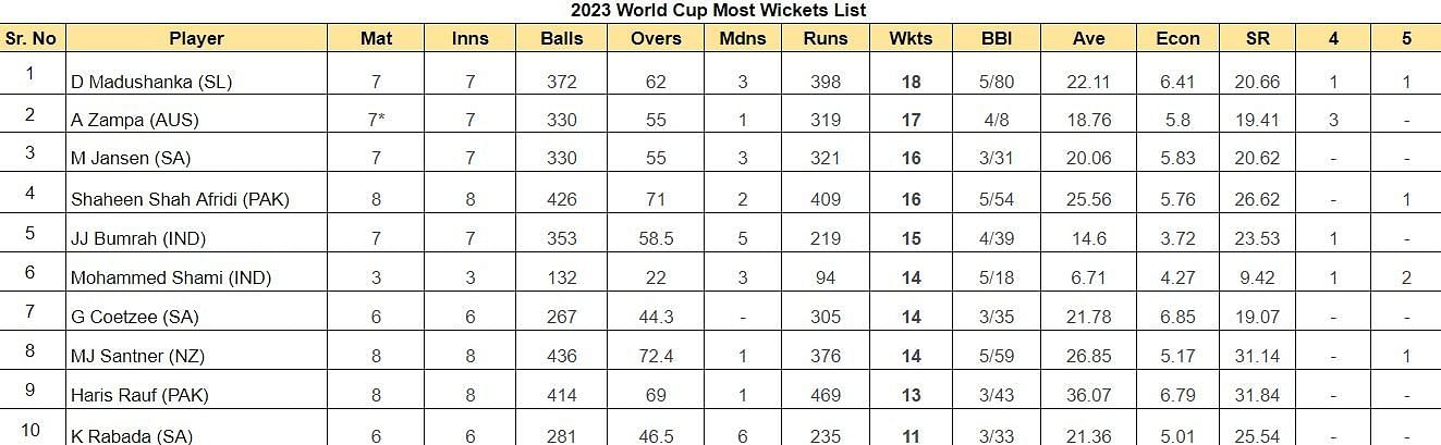Updated list of wicket-takers in World Cup 2023