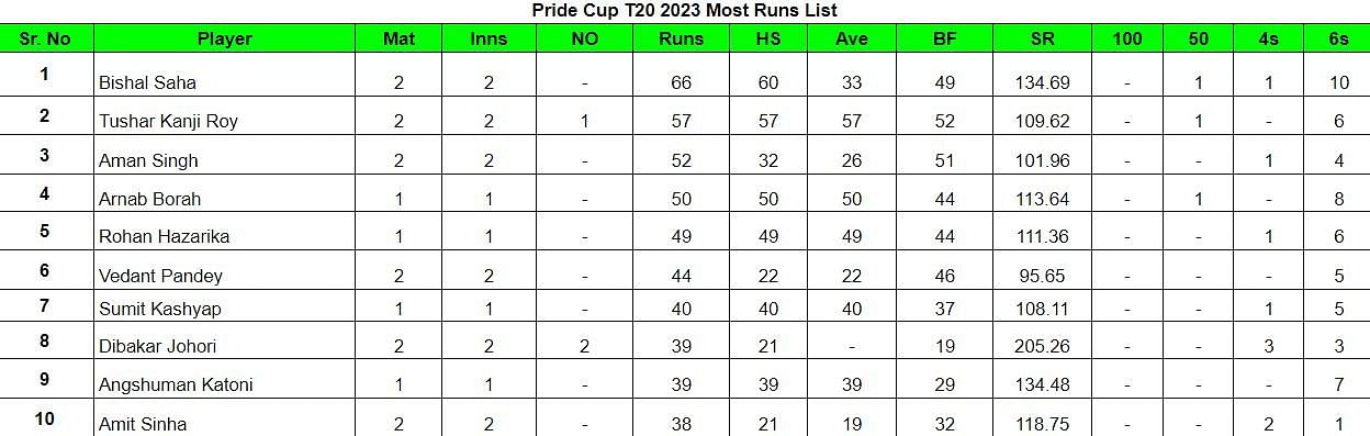 Pride Cup T20 Cricket Tournament 2023 Most Runs List