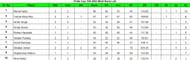 Pride Cup T20 Cricket Tournament 2023 Most Runs List