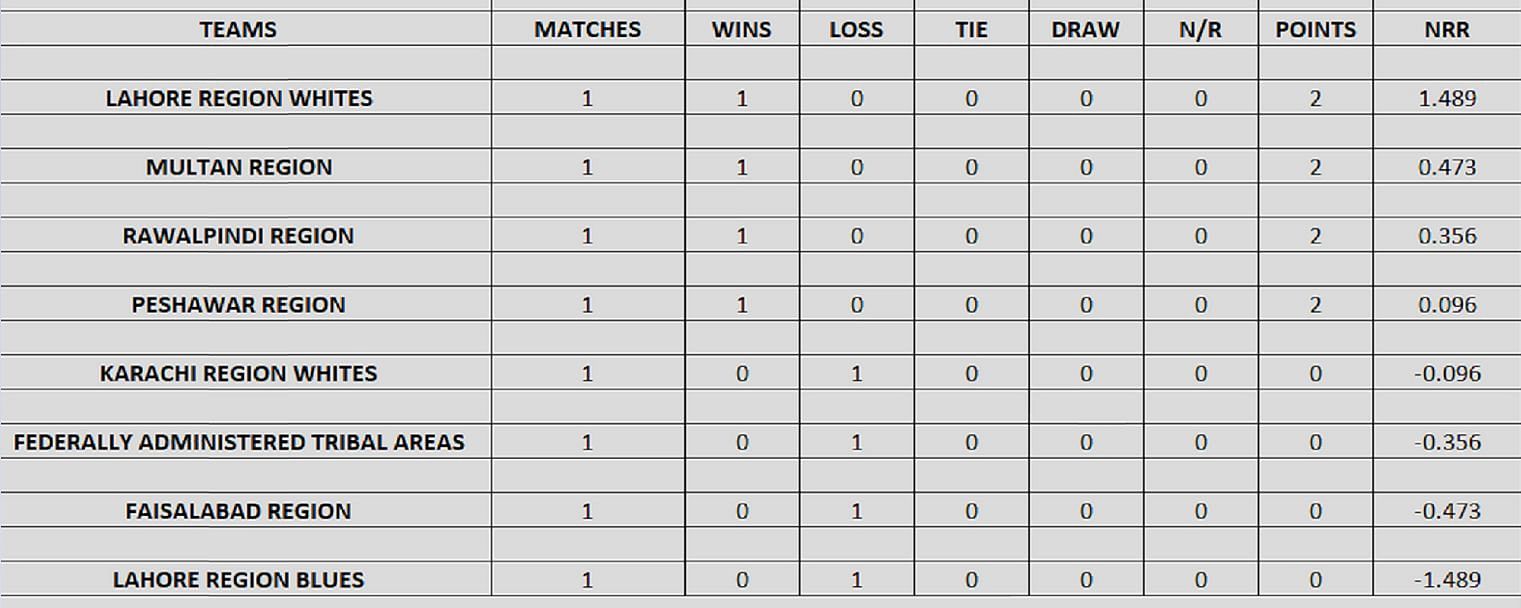 Updated points table in Pakistan Cup 2023-24