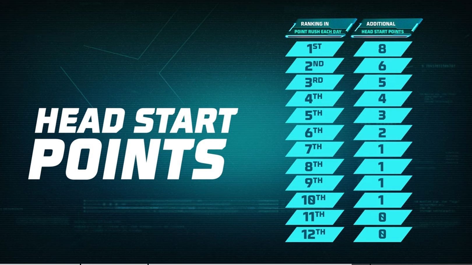 Headstart Points for Free Fire World Series (Image via Garena)