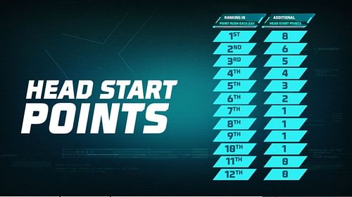 Headstart Points for Free Fire World Series (Image via Garena)