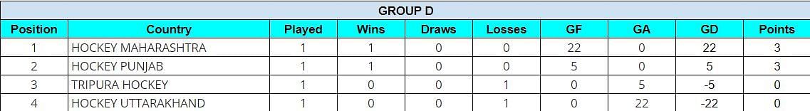 National Men's Hockey Championship 2023 Points Table: Updated Standings after November 17