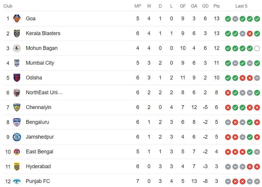Indian Super League 2023-24 points table (Image Credits: Google)