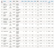 Pakistan Cup 2023/24: Most Wickets List (Image via PCB website)