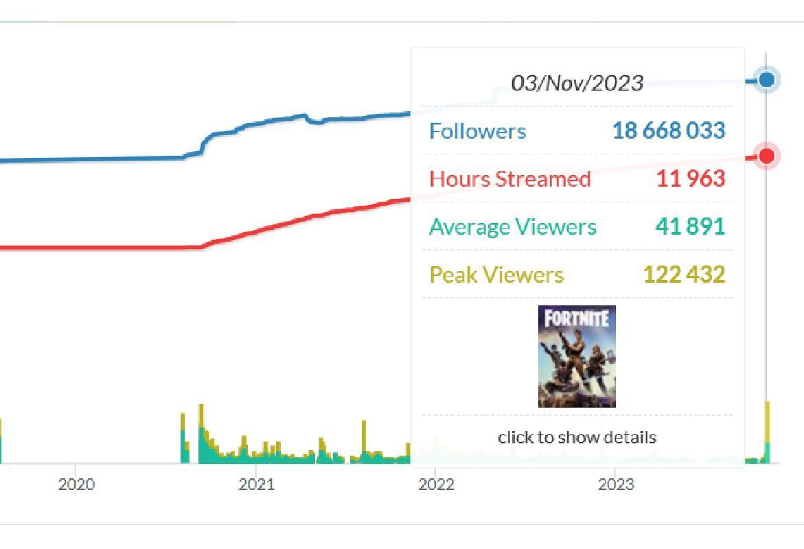 The streamer&#039;s viewer stats for the day (Image via Twitch Tracker)