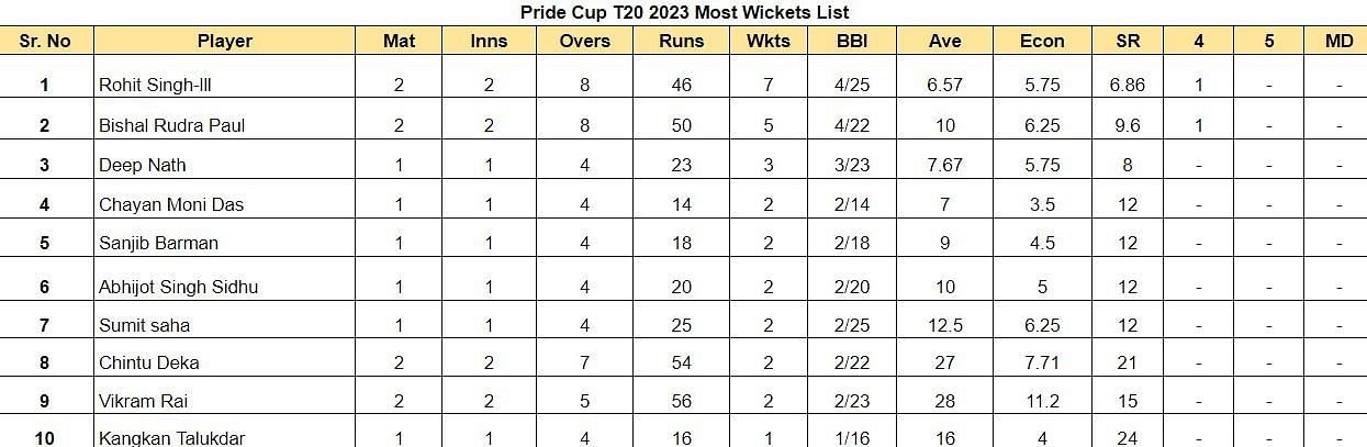 Pride Cup T20 Cricket Tournament 2023 Most Wickets List