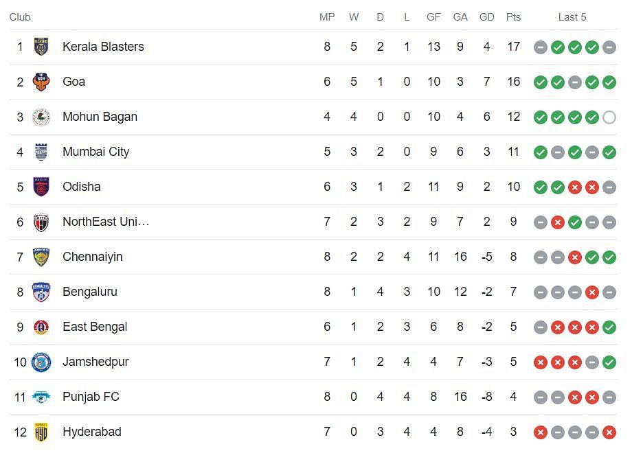 ISL table