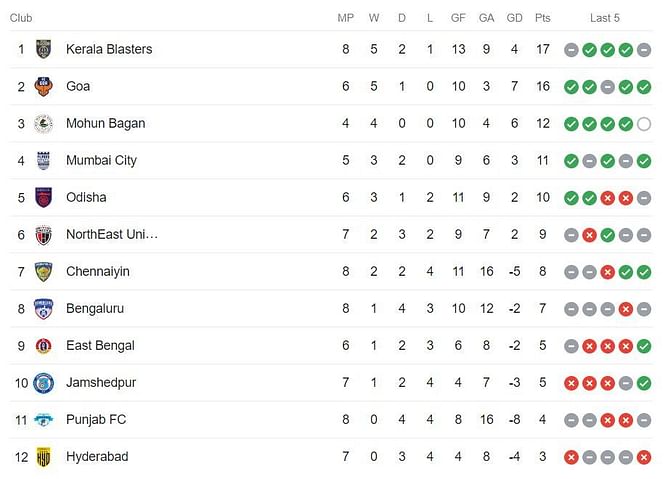Indian Super League 2023-24 Points Table: Updated standings after Bengaluru FC and Punjab FC match
