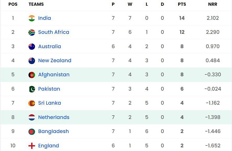 2023 World Cup Points Table: Updated standings after Afghanistan vs ...