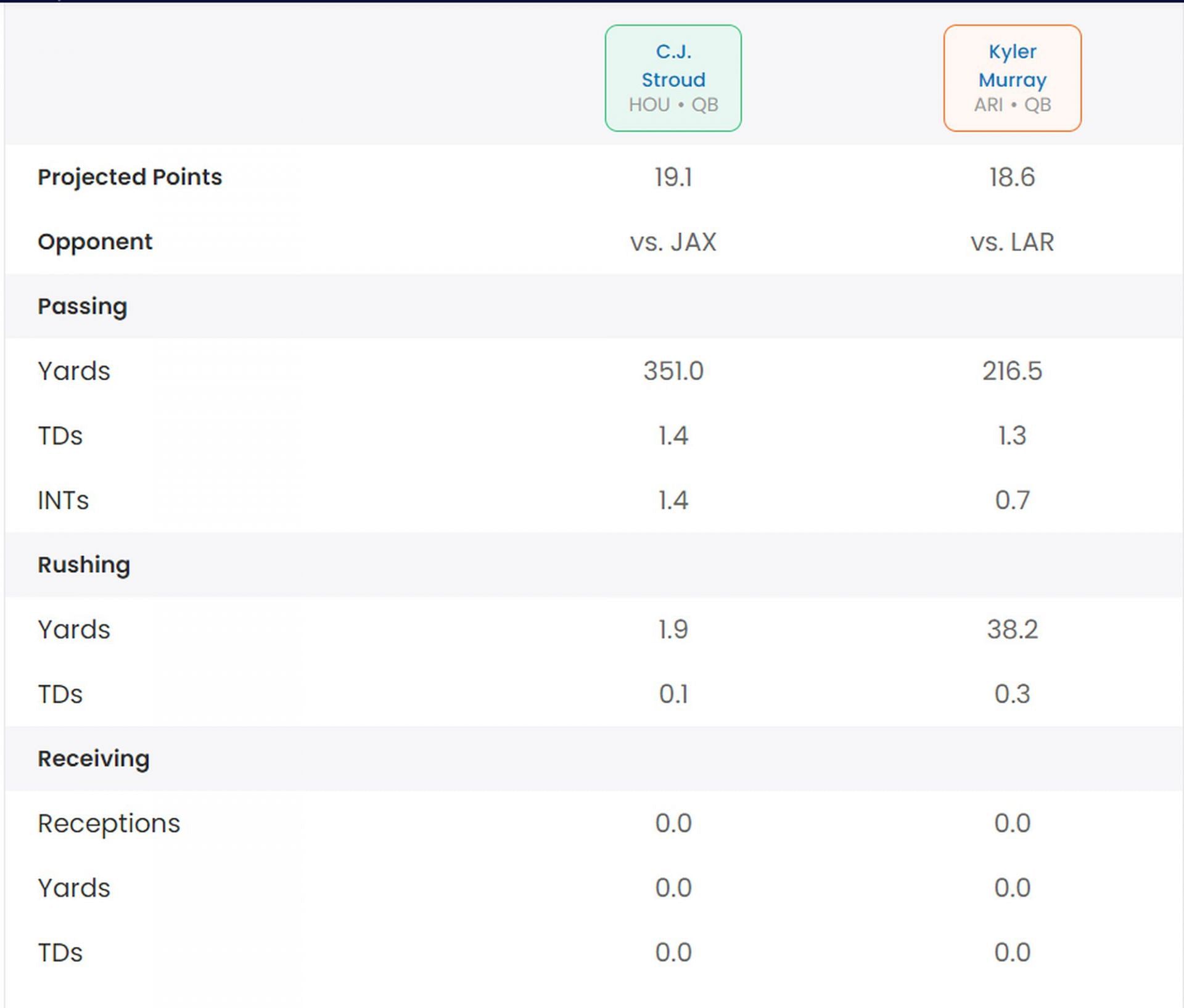 CJ Stroud vs Kyler Murray: Results of Start/Sit Optimizer