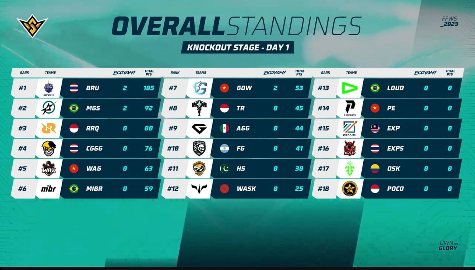 Day 1 overall scoreboard of FFWS Knockout (Image via Garena)