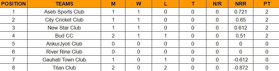 Pride Cup T20 2023 Points Table: