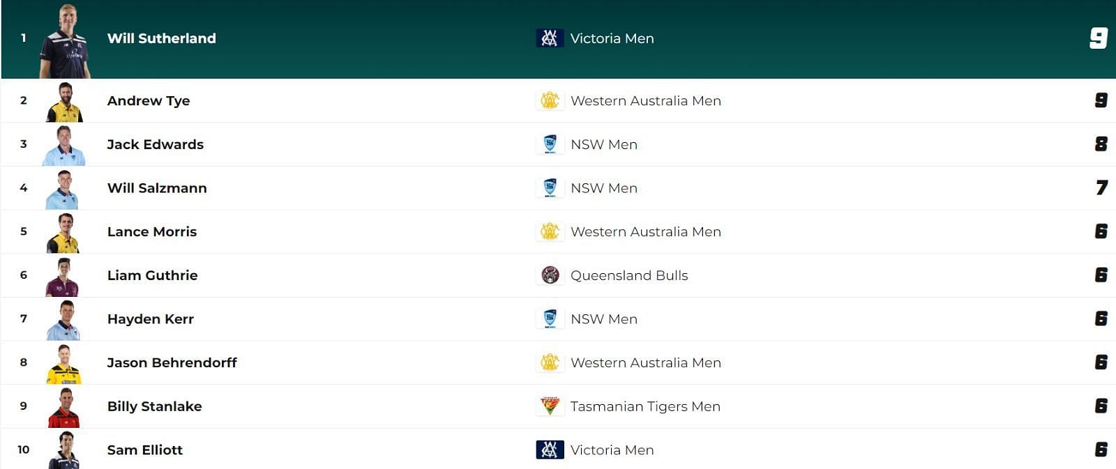 Updated list of wicket-takers in Marsh Cup 2023. (Image Credits: Cricket.com.au)