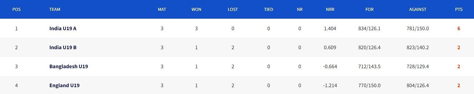 Updated Points Table after Match 6 (Image Courtesy: www.bcci.tv)