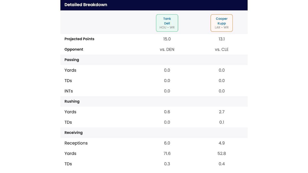 Start Tank Dell over Cooper Kupp this week