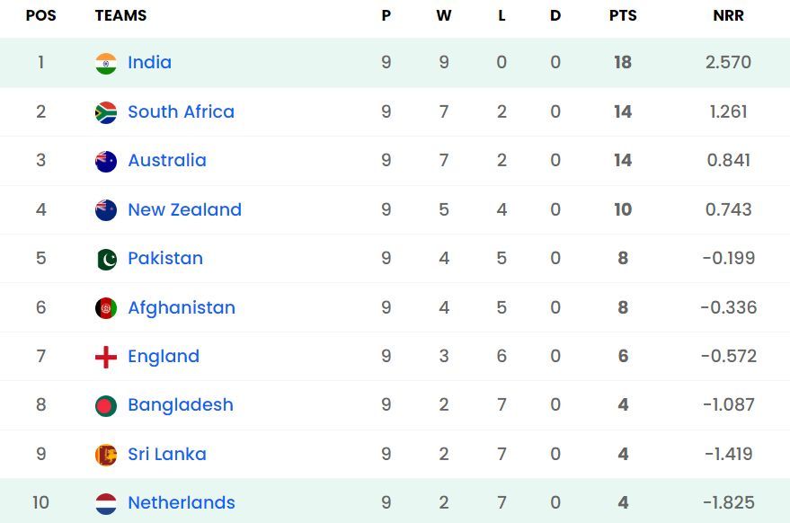 European Cricket Championship 2022 Championship Week Points Table: Updated  standings after Spain vs Netherlands Match 15