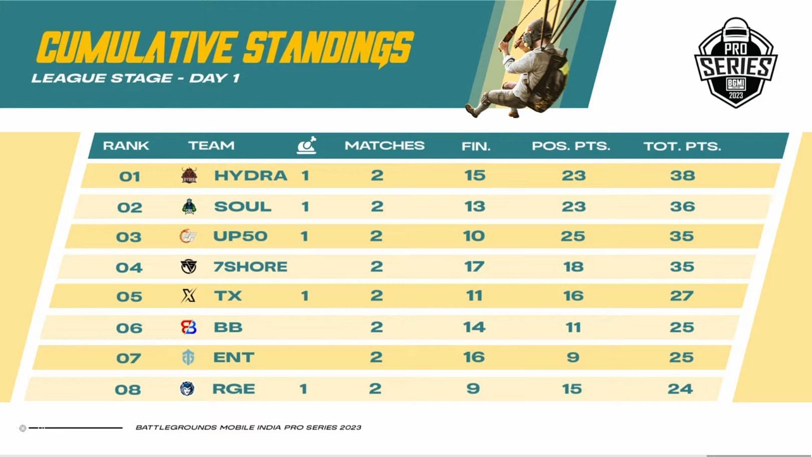 Hydra Officials gained first rank after two matches (Image via BGMI)