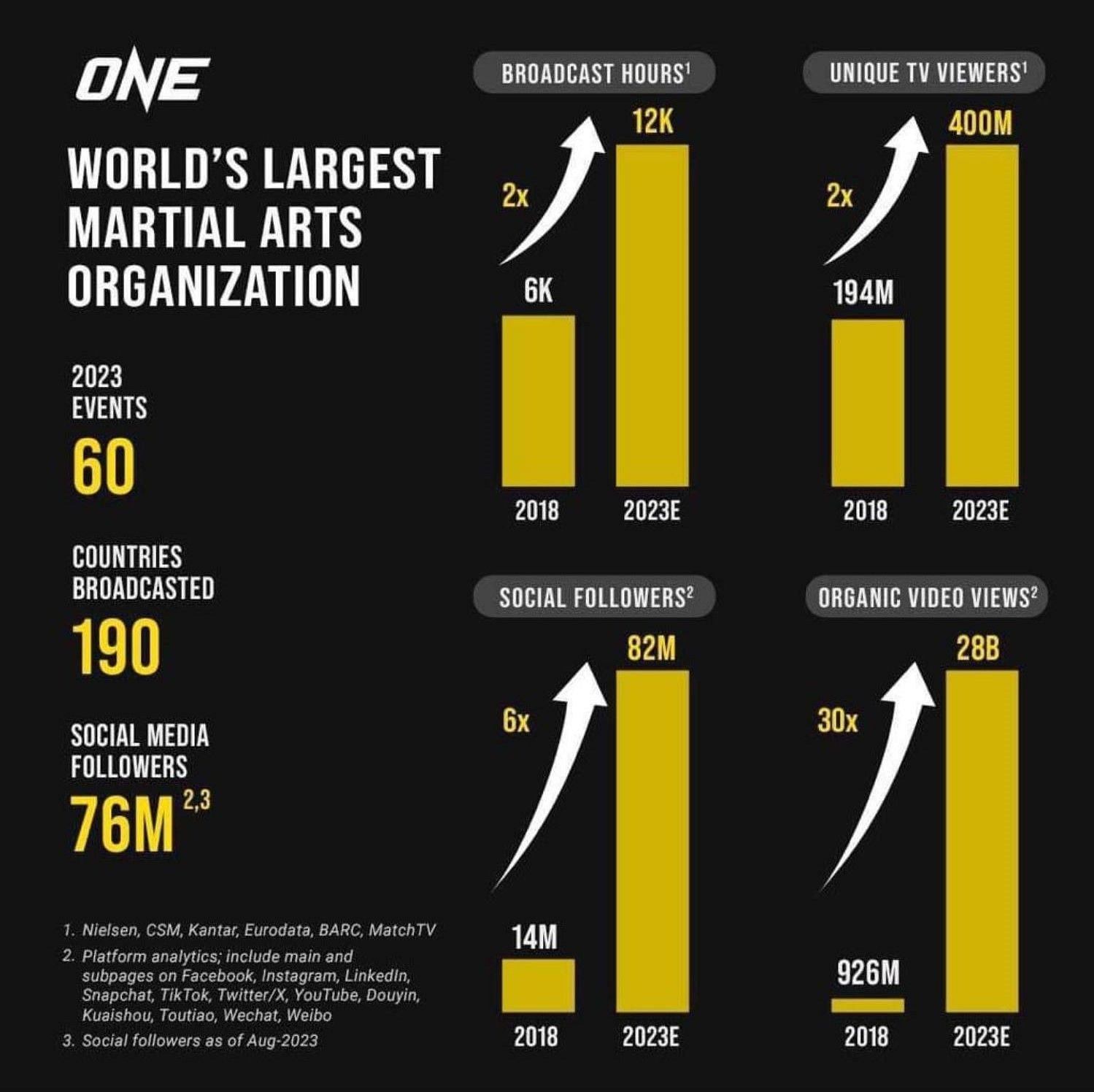 Data culled by ONE Championship