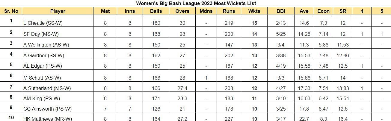 Women&#039;s Big Bash League 2023 Most Wickets List