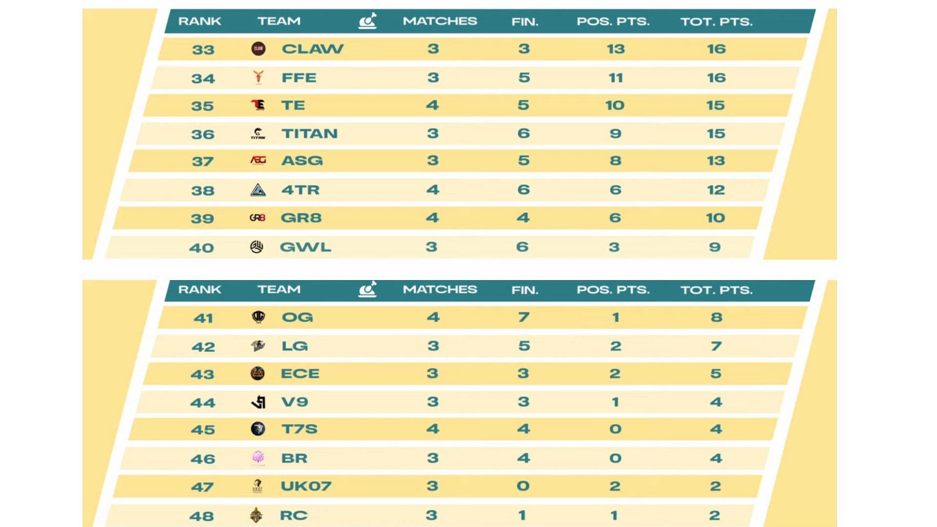 Bottom 16 teams of League Stage after Day 2 (Image via BGMI)