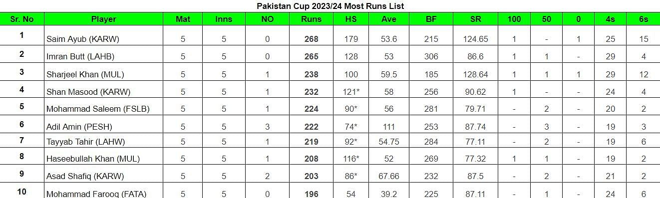 Pakistan Cup 2023/24 Most Runs List
