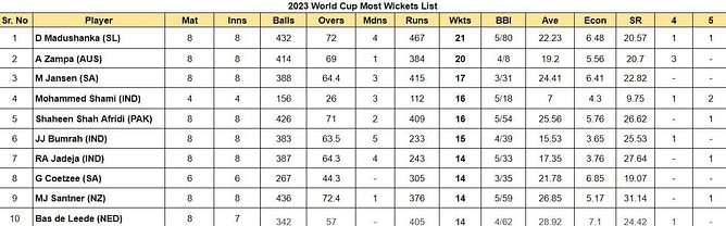 2023 World Cup top run-getters and wicket-takers after England vs Netherlands match (Updated) ft. Dawid Malan and Bas de Leede
