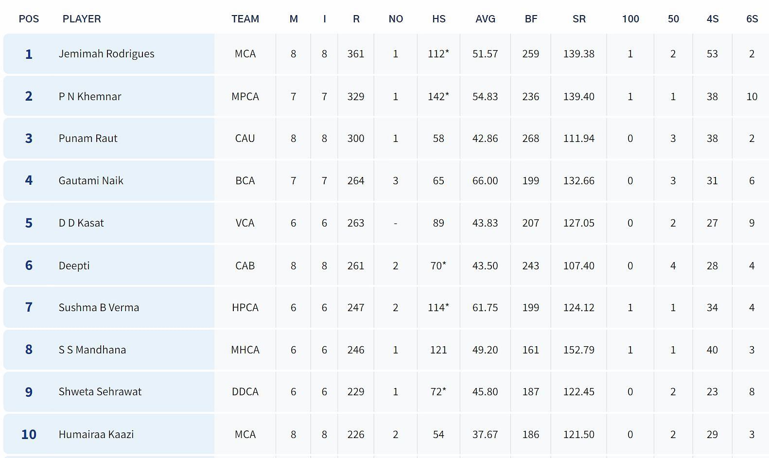 Senior Women&rsquo;s T20 Trophy 2023 Most Runs List