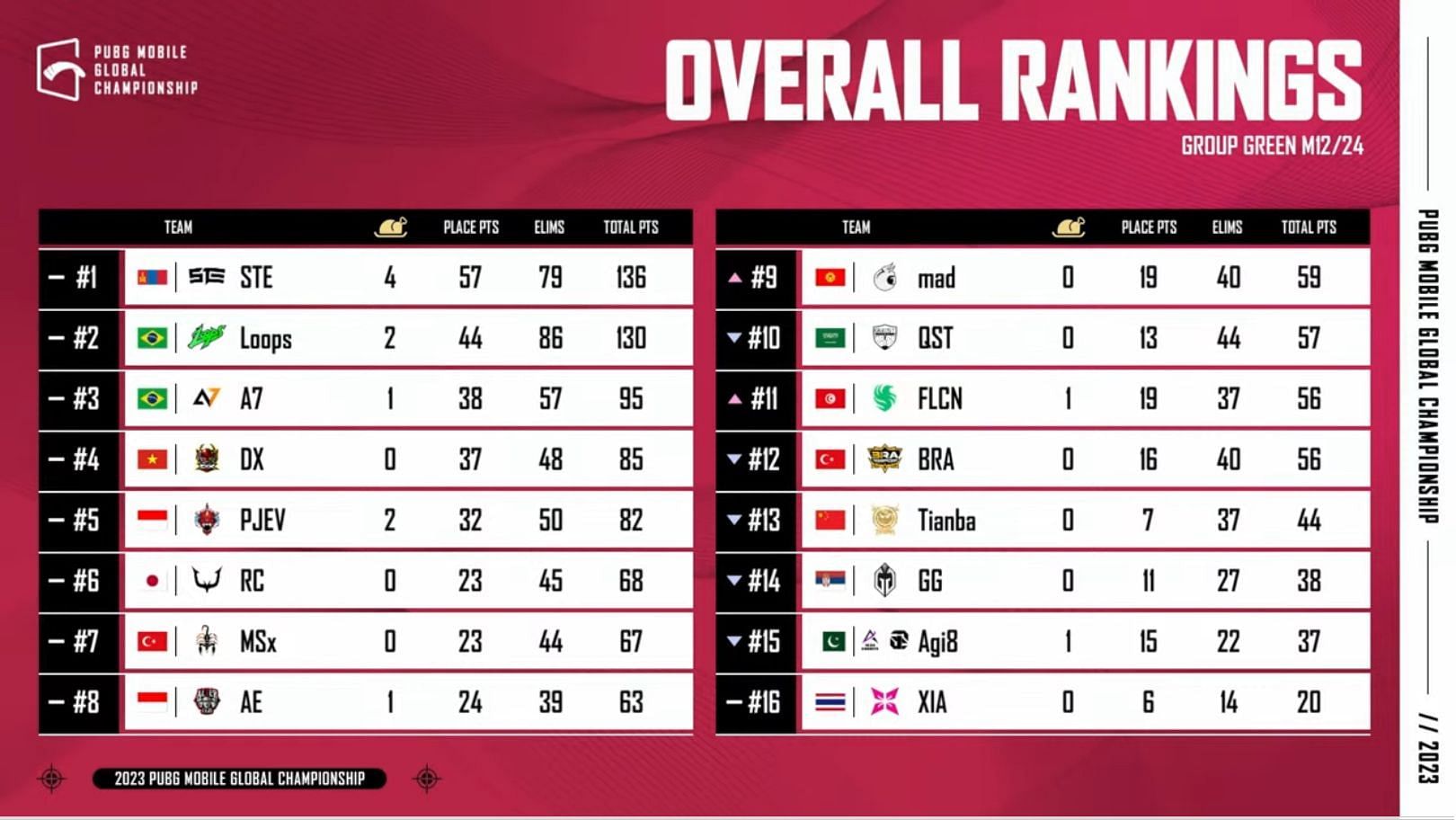 Overall standings of Group Green after Day 2 (Image via PUBG Mobile)