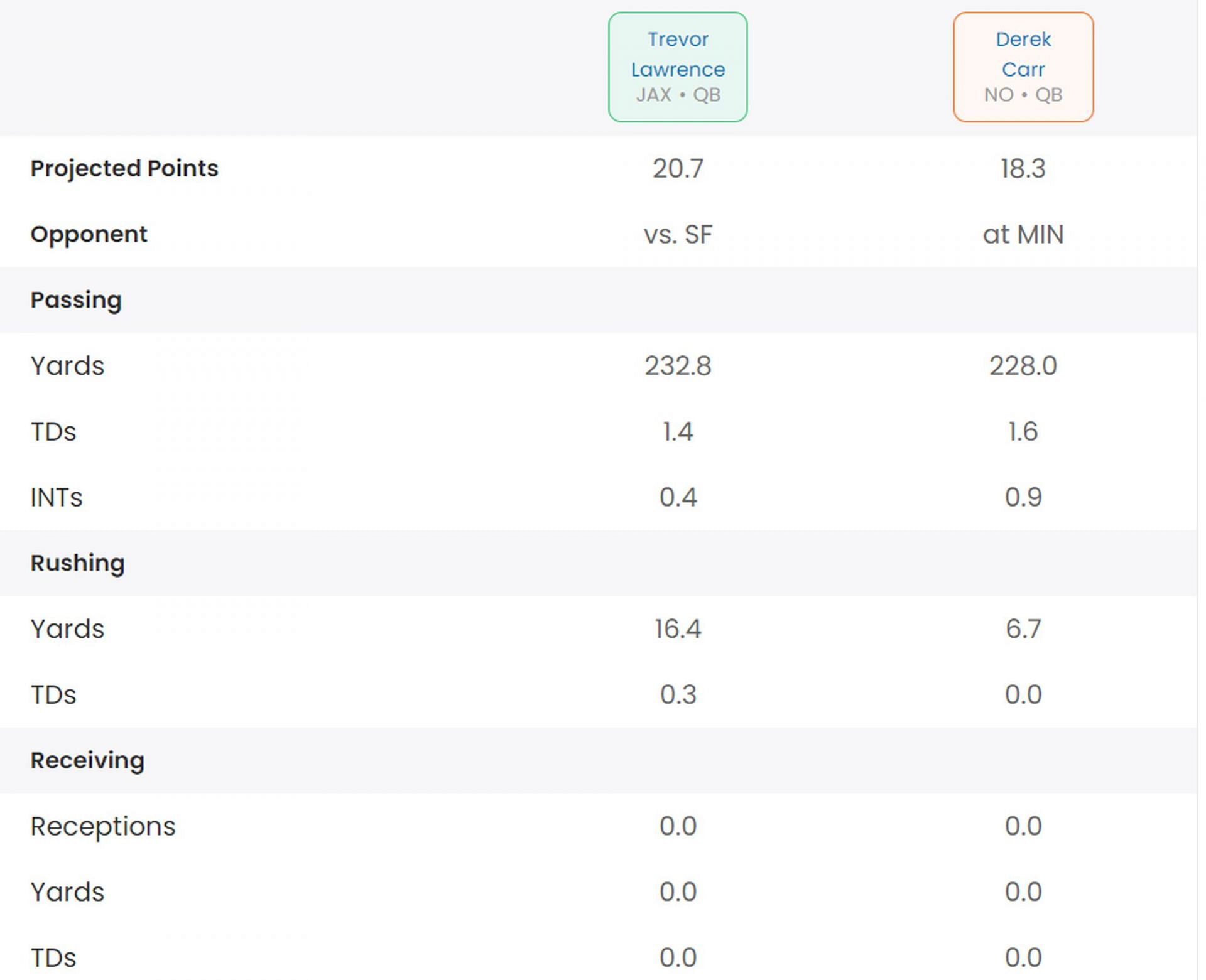 Derek Carr vs. Trevor Lawrence fantasy stats