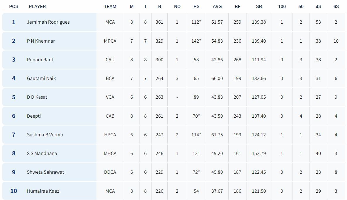 Senior Women&rsquo;s T20 Trophy 2023 Most Runs List