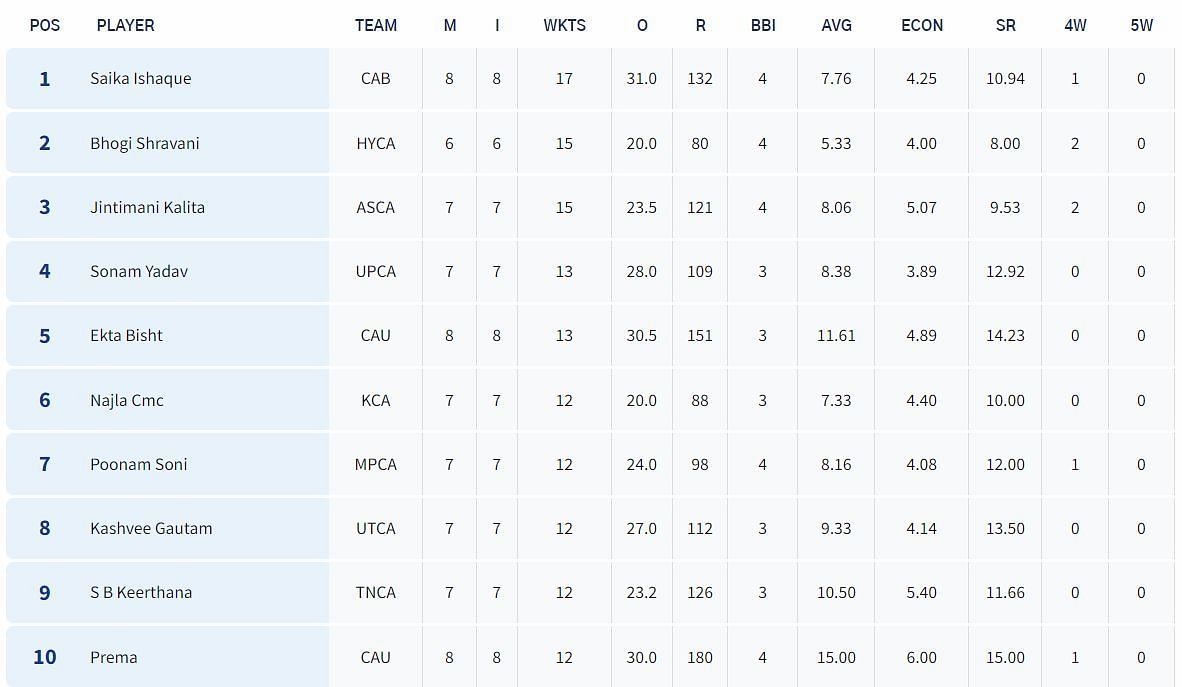 Senior Women’s T20 Trophy 2023 Most Wickets List